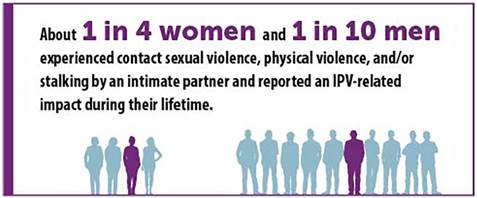 graphic from CDC describing that 1 in 4 women and 1 in 10 men have experienced sexual violence, physical violence, and/or stalking by an intimate partner during their lifetime, and have reported some form of intimate partner violence-related impact